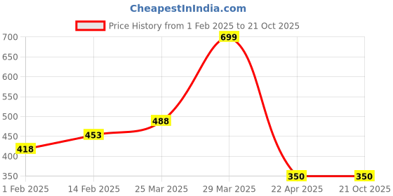 tatacliq.com Fame Forever by Lifestyle Kids Navy Back Strap Clogs fame forever by lifestyle Price History Graph from 1 Feb 2025 to 19 Oct 2025