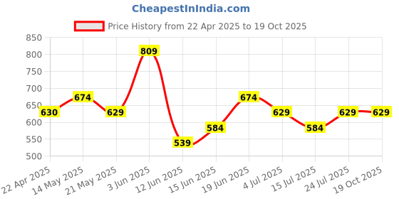 tatacliq.com Fame Forever by Lifestyle Kids Navy Back Strap Clogs fame forever by lifestyle Price History Graph from 22 Apr 2025 to 18 Oct 2025
