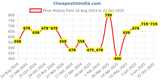 tatacliq.com Fame Forever by Lifestyle Kids Navy Casual Slides fame forever by lifestyle Price History Graph from 14 Aug 2024 to 21 Oct 2025