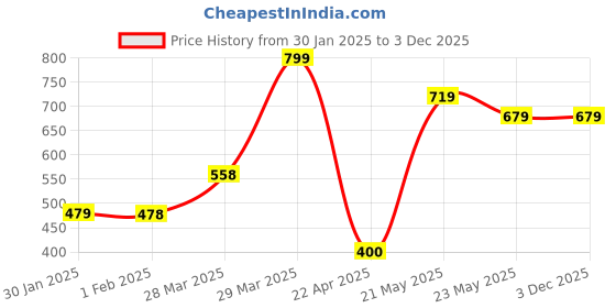 tatacliq.com Fame Forever by Lifestyle Kids Navy Casual Slides fame forever by lifestyle Price History Graph from 30 Jan 2025 to 2 Dec 2025