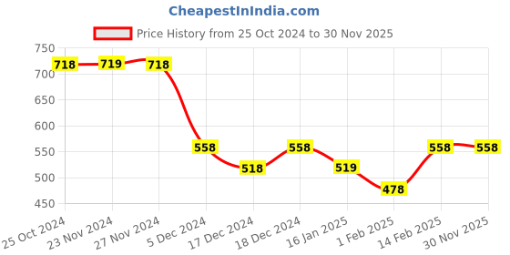 tatacliq.com Fame Forever by Lifestyle Kids Navy Cotton Casual Shorts fame forever by lifestyle Price History Graph from 25 Oct 2024 to 30 Nov 2025