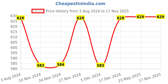 tatacliq.com Fame Forever by Lifestyle Kids Navy Cotton Embroidered Top fame forever by lifestyle Price History Graph from 3 Aug 2024 to 16 Nov 2025