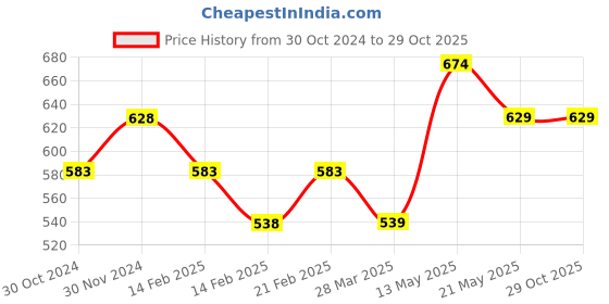 tatacliq.com Fame Forever by Lifestyle Kids Navy Cotton Embroidered Top fame forever by lifestyle Price History Graph from 30 Oct 2024 to 29 Oct 2025