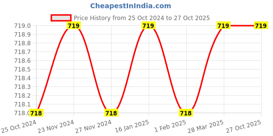 tatacliq.com Fame Forever by Lifestyle Kids Navy Cotton Printed Dress fame forever by lifestyle Price History Graph from 25 Oct 2024 to 27 Oct 2025