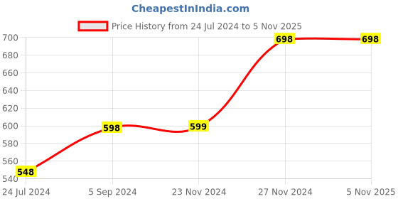 tatacliq.com Fame Forever by Lifestyle Kids Navy Cotton Printed Full Sleeves Sweatshirt fame forever by lifestyle Price History Graph from 24 Jul 2024 to 4 Nov 2025
