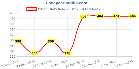 tatacliq.com Fame Forever by Lifestyle Kids Navy Cotton Printed Shorts fame forever by lifestyle Price History Graph from 30 Oct 2024 to 4 Nov 2025