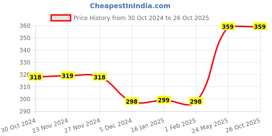 tatacliq.com Fame Forever by Lifestyle Kids Navy Cotton Printed Shorts fame forever by lifestyle Price History Graph from 30 Oct 2024 to 26 Oct 2025