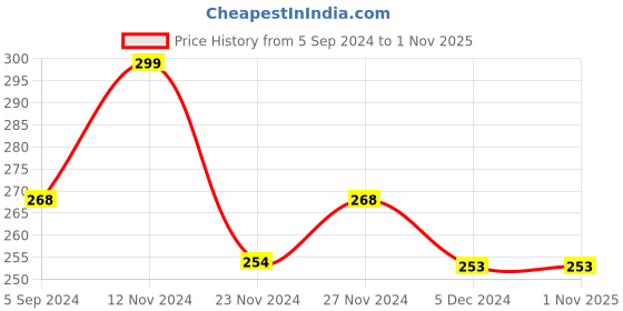 tatacliq.com Fame Forever by Lifestyle Kids Navy Cotton Printed T-Shirt fame forever by lifestyle Price History Graph from 5 Sep 2024 to 31 Oct 2025