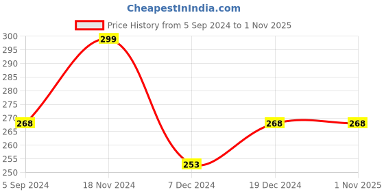 tatacliq.com Fame Forever by Lifestyle Kids Navy Cotton Printed T-Shirt fame forever by lifestyle Price History Graph from 5 Sep 2024 to 31 Oct 2025