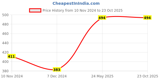 tatacliq.com Fame Forever by Lifestyle Kids Navy Cotton Printed T-Shirt fame forever by lifestyle Price History Graph from 10 Nov 2024 to 23 Oct 2025