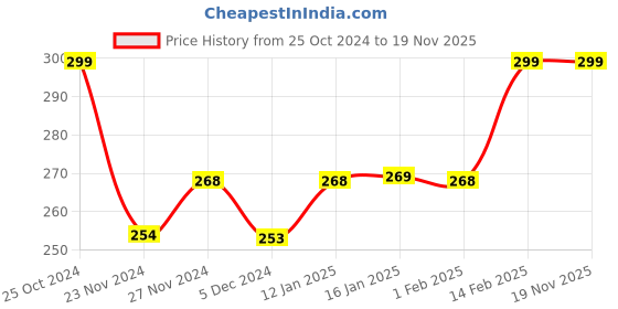 tatacliq.com Fame Forever by Lifestyle Kids Navy Cotton Printed Tee fame forever by lifestyle Price History Graph from 25 Oct 2024 to 17 Nov 2025