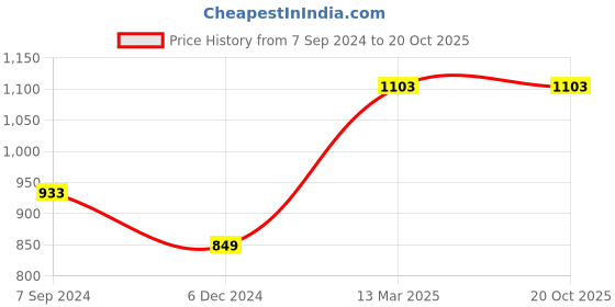 tatacliq.com Fame Forever by Lifestyle Kids Navy Floral Print Dress fame forever by lifestyle Price History Graph from 7 Sep 2024 to 20 Oct 2025