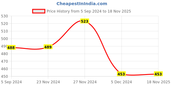 tatacliq.com Fame Forever by Lifestyle Kids Navy Printed Dress fame forever by lifestyle Price History Graph from 5 Sep 2024 to 17 Nov 2025