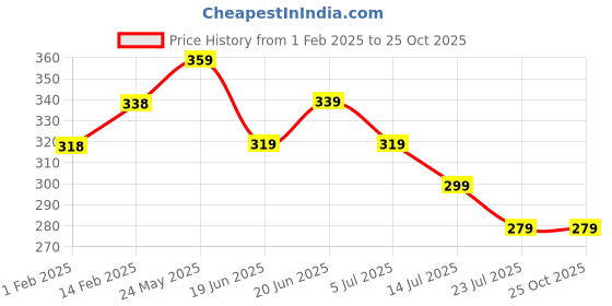tatacliq.com Fame Forever by Lifestyle Kids Navy Printed Regular Fit Shorts fame forever by lifestyle Price History Graph from 1 Feb 2025 to 25 Oct 2025