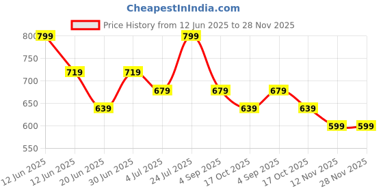 tatacliq.com Fame Forever by Lifestyle Kids Navy Printed Regular Fit Shorts fame forever by lifestyle Price History Graph from 12 Jun 2025 to 28 Nov 2025