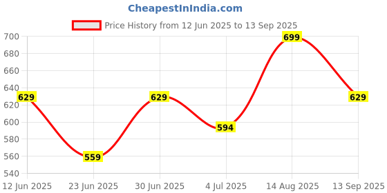 tatacliq.com Fame Forever by Lifestyle Kids Navy Printed Regular Fit Shorts fame forever by lifestyle Price History Graph from 12 Jun 2025 to 13 Sep 2025