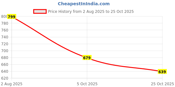 tatacliq.com Fame Forever by Lifestyle Kids Navy Printed Regular Fit Shorts fame forever by lifestyle Price History Graph from 2 Aug 2025 to 25 Oct 2025