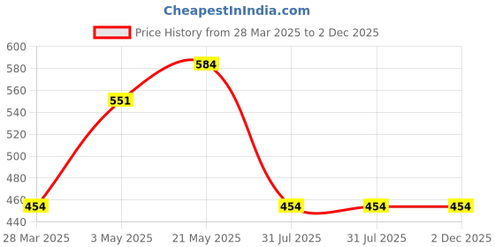 tatacliq.com Fame Forever by Lifestyle Kids Navy Printed Regular Fit T-Shirt fame forever by lifestyle Price History Graph from 28 Mar 2025 to 2 Dec 2025