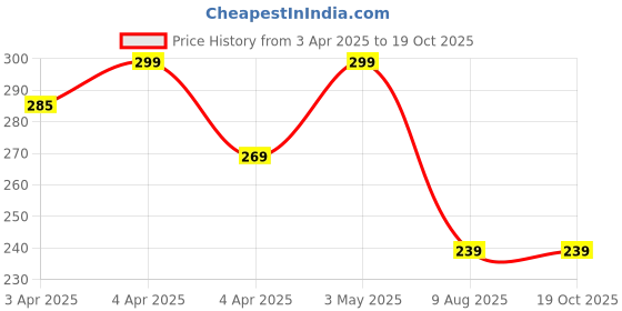 tatacliq.com Fame Forever by Lifestyle Kids Navy Printed Slim Fit Leggings fame forever by lifestyle Price History Graph from 3 Apr 2025 to 19 Oct 2025