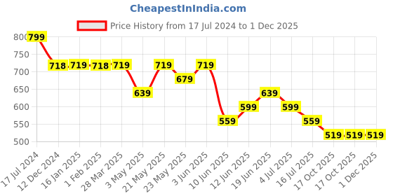 tatacliq.com Fame Forever by Lifestyle Kids Navy Regular Fit Joggers fame forever by lifestyle Price History Graph from 17 Jul 2024 to 1 Dec 2025