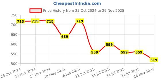 tatacliq.com Fame Forever by Lifestyle Kids Navy Regular Fit Joggers fame forever by lifestyle Price History Graph from 25 Oct 2024 to 26 Nov 2025