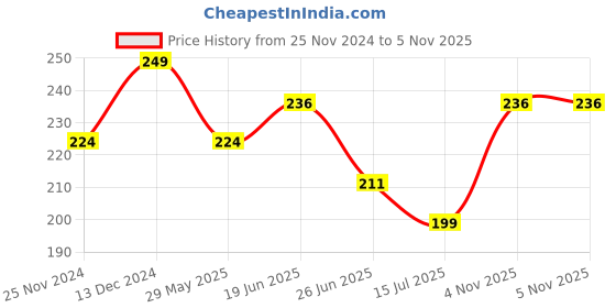 tatacliq.com Fame Forever by Lifestyle Kids Navy Regular Fit Leggings fame forever by lifestyle Price History Graph from 25 Nov 2024 to 5 Nov 2025