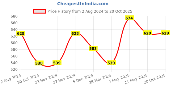 tatacliq.com Fame Forever by Lifestyle Kids Navy Regular Fit Shirt fame forever by lifestyle Price History Graph from 2 Aug 2024 to 19 Oct 2025
