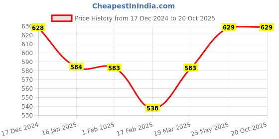 tatacliq.com Fame Forever by Lifestyle Kids Navy Regular Fit Shirt fame forever by lifestyle Price History Graph from 17 Dec 2024 to 20 Oct 2025