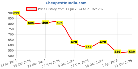 tatacliq.com Fame Forever by Lifestyle Kids Navy Regular Fit Shorts fame forever by lifestyle Price History Graph from 17 Jul 2024 to 21 Oct 2025