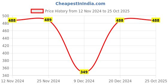 tatacliq.com Fame Forever by Lifestyle Kids Navy Sequence Full Sleeves Shrug fame forever by lifestyle Price History Graph from 12 Nov 2024 to 24 Oct 2025