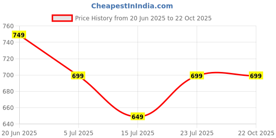 tatacliq.com Fame Forever by Lifestyle Kids Navy Slim Fit Jeans fame forever by lifestyle Price History Graph from 20 Jun 2025 to 21 Oct 2025