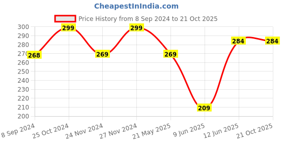 tatacliq.com Fame Forever by Lifestyle Kids Oatmeal Cotton Casual T Shirt fame forever by lifestyle Price History Graph from 8 Sep 2024 to 20 Oct 2025