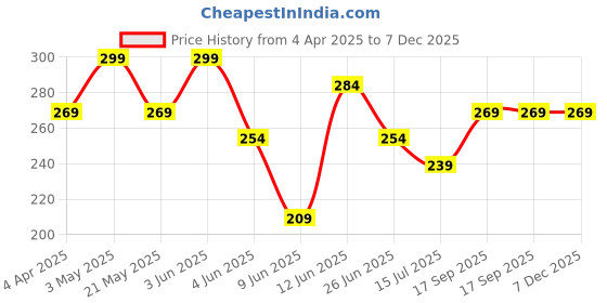 tatacliq.com Fame Forever by Lifestyle Kids Oatmeal Printed Regular Fit T-Shirt fame forever by lifestyle Price History Graph from 4 Apr 2025 to 7 Dec 2025