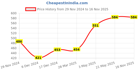 tatacliq.com Fame Forever by Lifestyle Kids Off-White & Rust Cotton Printed T-Shirt fame forever by lifestyle Price History Graph from 29 Nov 2024 to 15 Nov 2025