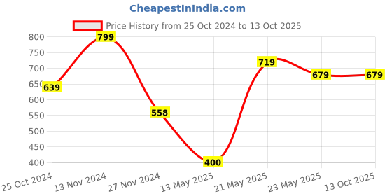 tatacliq.com Fame Forever by Lifestyle Kids Off-White & Yellow Back Strap Clogs fame forever by lifestyle Price History Graph from 25 Oct 2024 to 13 Oct 2025