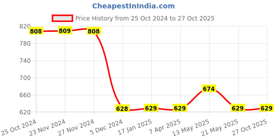tatacliq.com Fame Forever by Lifestyle Kids Off White Casual Shirt fame forever by lifestyle Price History Graph from 25 Oct 2024 to 26 Oct 2025