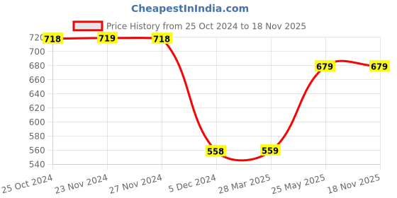 tatacliq.com Fame Forever by Lifestyle Kids Off White Casual Shirt fame forever by lifestyle Price History Graph from 25 Oct 2024 to 17 Nov 2025