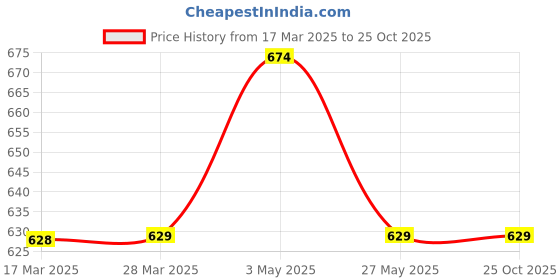 tatacliq.com Fame Forever by Lifestyle Kids Off White Casual Shirt fame forever by lifestyle Price History Graph from 17 Mar 2025 to 24 Oct 2025