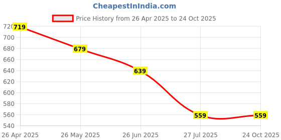 tatacliq.com Fame Forever by Lifestyle Kids Off White Printed Regular Fit Shirt fame forever by lifestyle Price History Graph from 26 Apr 2025 to 22 Oct 2025
