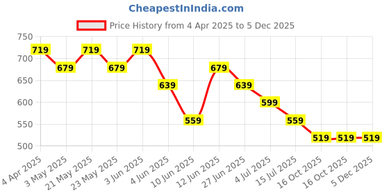 tatacliq.com Fame Forever by Lifestyle Kids Off White Printed Regular Fit Shirt fame forever by lifestyle Price History Graph from 4 Apr 2025 to 4 Dec 2025