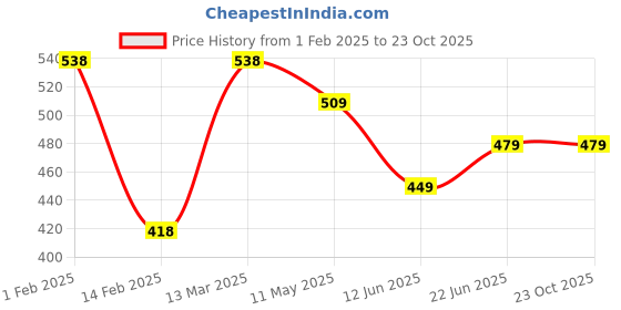 tatacliq.com Fame Forever by Lifestyle Kids Off White Printed Regular Fit Sweatshirt fame forever by lifestyle Price History Graph from 1 Feb 2025 to 22 Oct 2025
