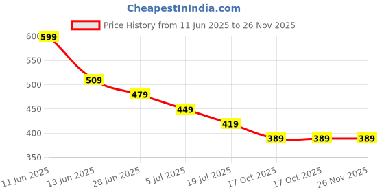 tatacliq.com Fame Forever by Lifestyle Kids Off White Printed Regular Fit T-Shirt fame forever by lifestyle Price History Graph from 11 Jun 2025 to 26 Nov 2025