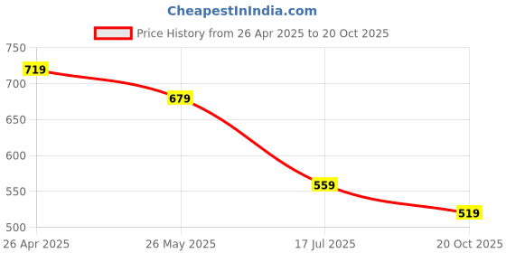 tatacliq.com Fame Forever by Lifestyle Kids Off White Regular Fit Shirt fame forever by lifestyle Price History Graph from 26 Apr 2025 to 20 Oct 2025