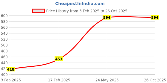 tatacliq.com Fame Forever by Lifestyle Kids Olive & Blue Back Strap Clogs fame forever by lifestyle Price History Graph from 3 Feb 2025 to 26 Oct 2025