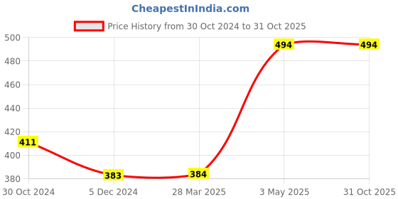 tatacliq.com Fame Forever by Lifestyle Kids Olive & White Cotton Printed T-Shirt fame forever by lifestyle Price History Graph from 30 Oct 2024 to 31 Oct 2025
