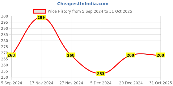 tatacliq.com Fame Forever by Lifestyle Kids Olive & White Cotton Striped T-Shirt fame forever by lifestyle Price History Graph from 5 Sep 2024 to 31 Oct 2025
