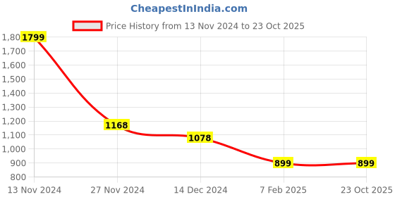 tatacliq.com Fame Forever by Lifestyle Kids Olive Casual Sneakers fame forever by lifestyle Price History Graph from 13 Nov 2024 to 22 Oct 2025