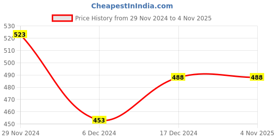 tatacliq.com Fame Forever by Lifestyle Kids Olive Cotton Embellished Full Sleeves T-Shirt fame forever by lifestyle Price History Graph from 29 Nov 2024 to 3 Nov 2025