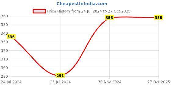 tatacliq.com Fame Forever by Lifestyle Kids Olive Cotton Printed Shorts fame forever by lifestyle Price History Graph from 24 Jul 2024 to 26 Oct 2025