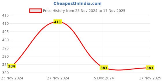tatacliq.com Fame Forever by Lifestyle Kids Olive Cotton Printed T-Shirt fame forever by lifestyle Price History Graph from 23 Nov 2024 to 17 Nov 2025
